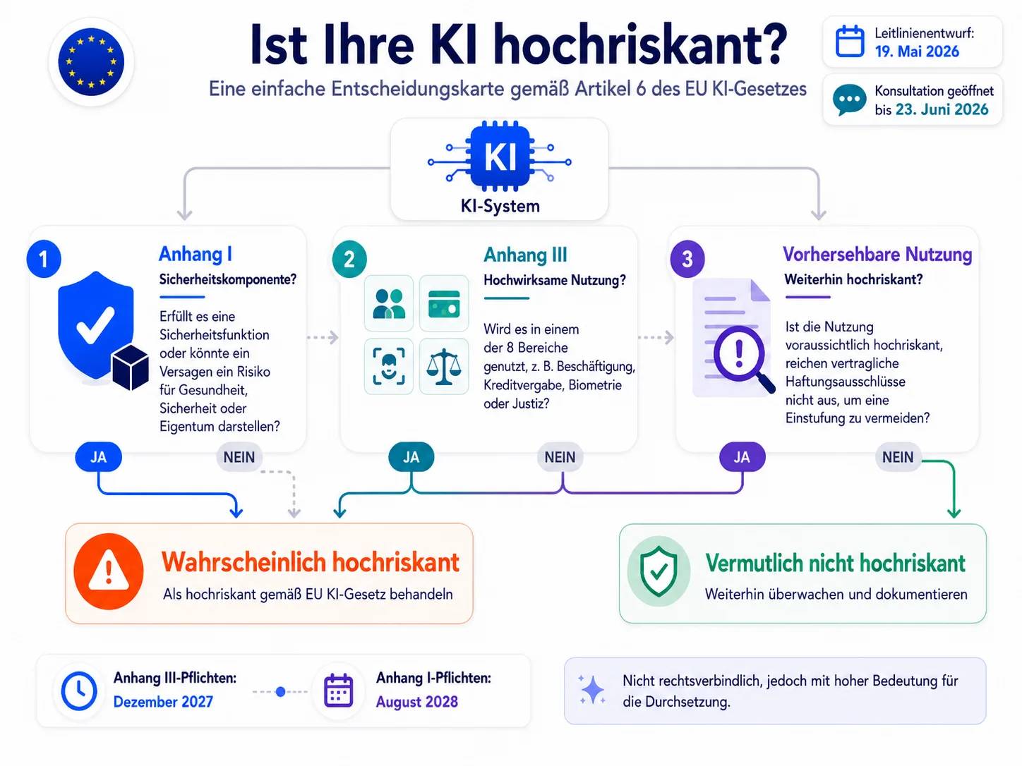 Ist Ihre KI hochriskant?