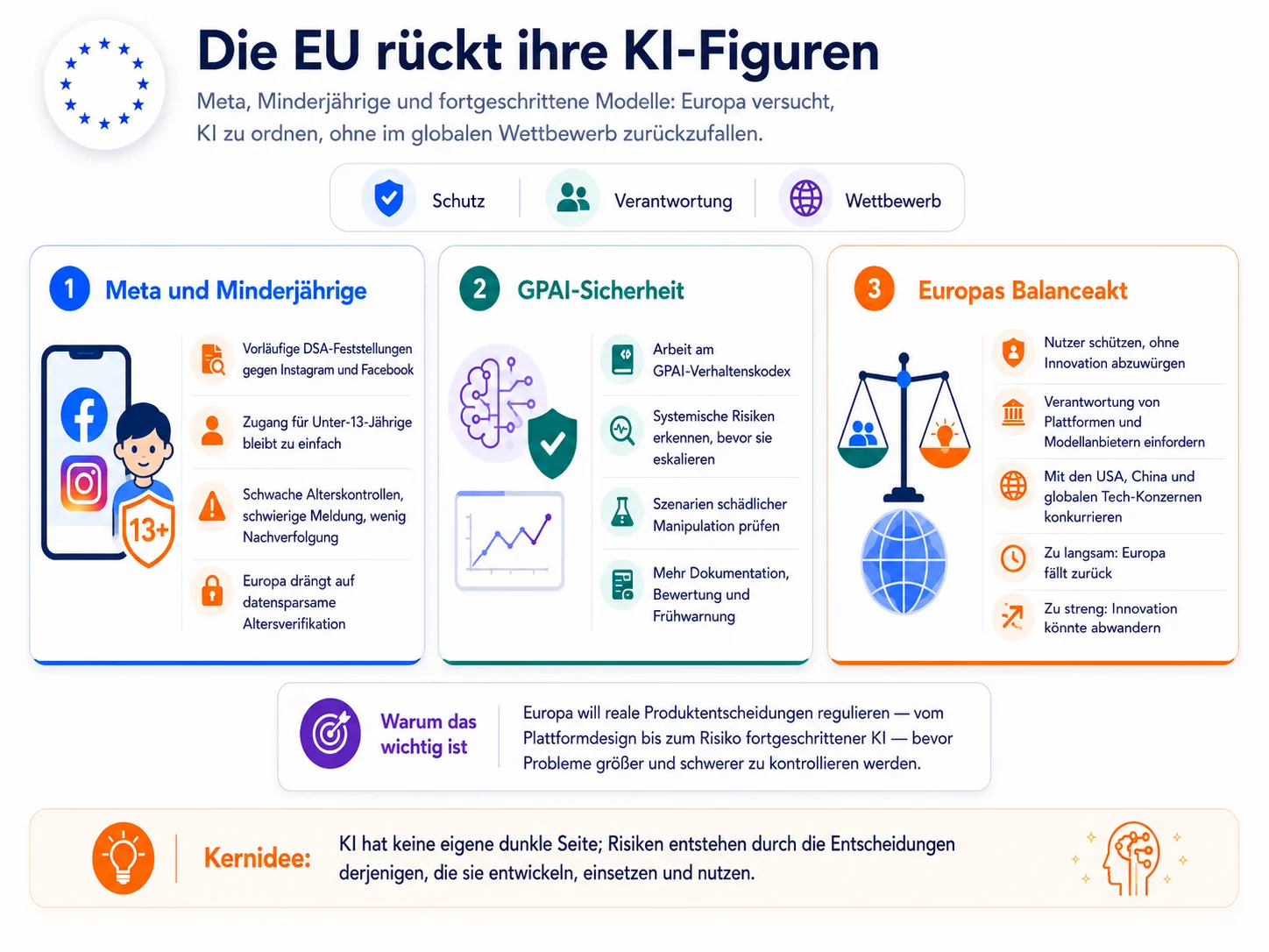 Die EU zieht ihre KI-Figuren